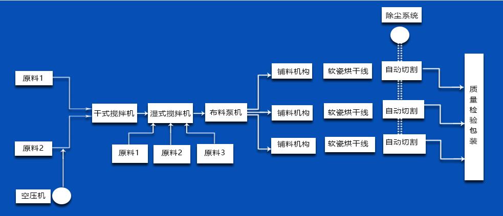 軟瓷生產(chǎn)線(xiàn)流程圖.jpg